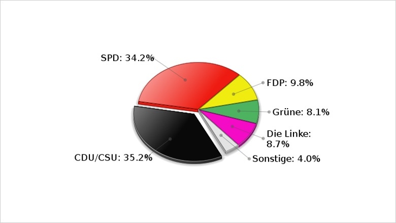 18.09.2005 | Bundestagswahl