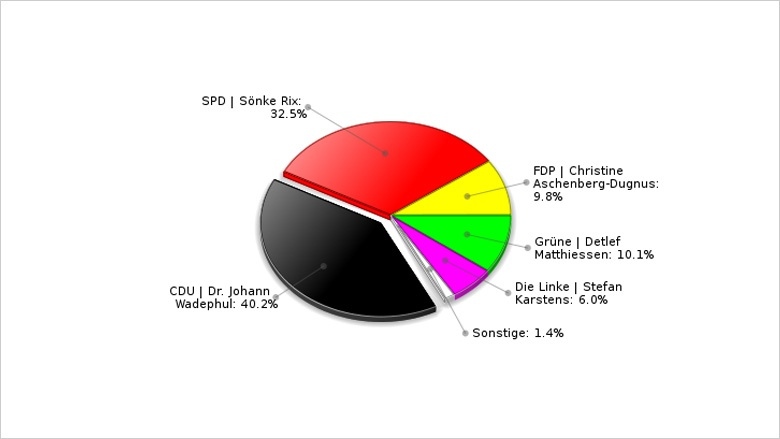 Bundestagswahl 2009 | Ergebnis der Erststimme