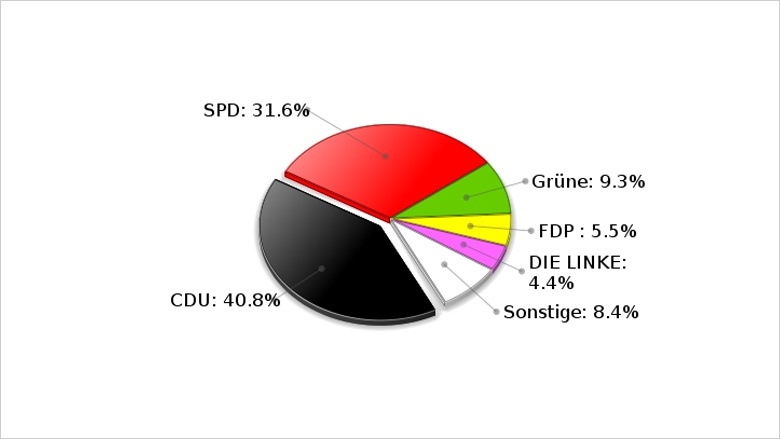 Bundestagswahl 2013 / Ergebnis der Zweitstimme