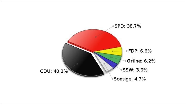 20.02.2005 | Landtagswahl