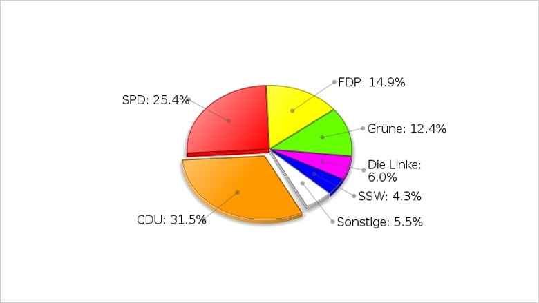 Landtagswahl 2009 | Landesergebnis der Zweitstimme Landtagswahl 2009 | Landesergebnis der Zweitstimme