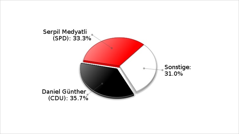 Landtagswahl 2012