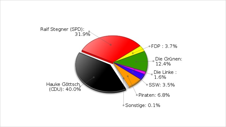 Landtagswahl 2012 | Erststimmenergebnis Hauke Göttsch (WK 10)