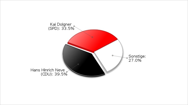 Landtagswahl 2012 | Erststimmenergebnis Hans Hinrich Neve (WK 11)