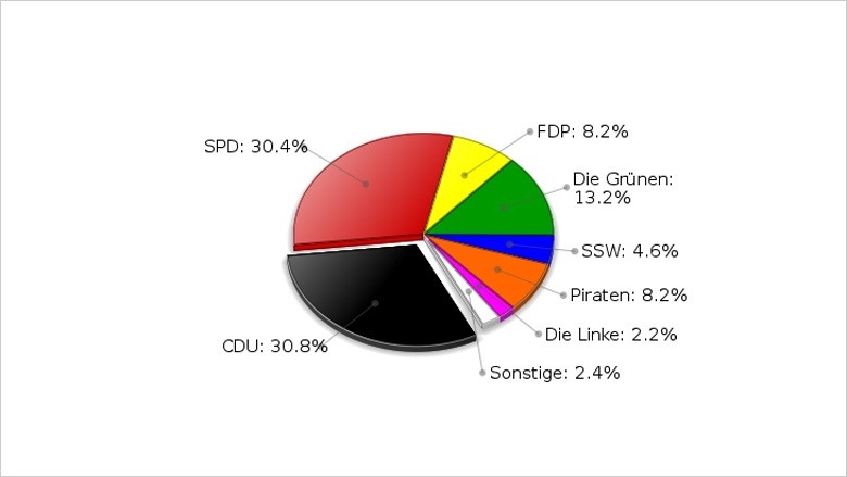 Landtagswahl 2012 | Landesergebnis der Zweitstimme